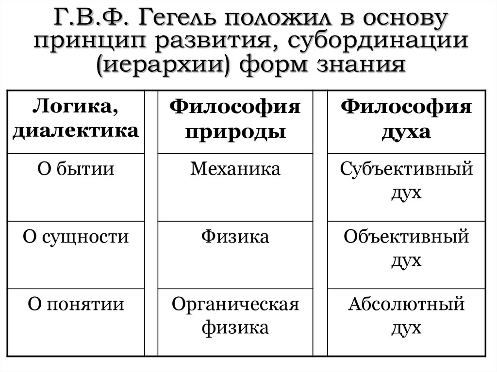 Одной из схем саморазвития абсолютного духа гегеля является схема