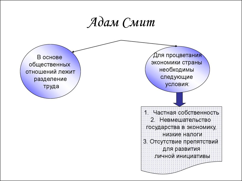 Адам смит презентация экономика