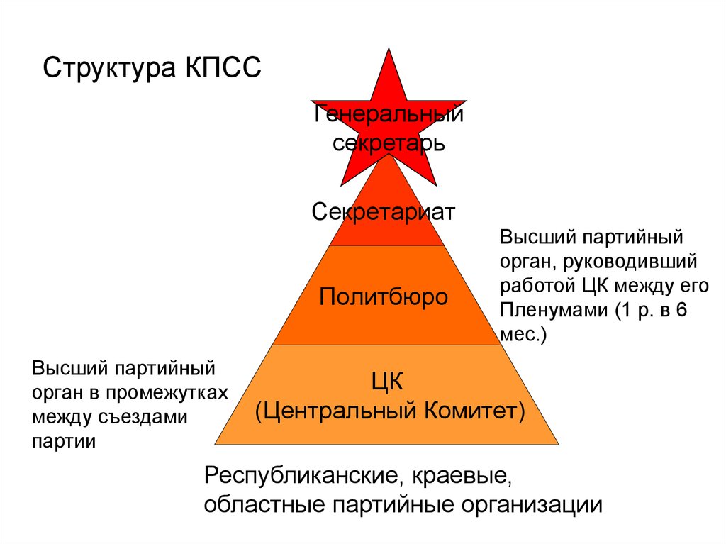 Напишите фамилию лидера ссср руководившего страной во время событий изображенных на схеме