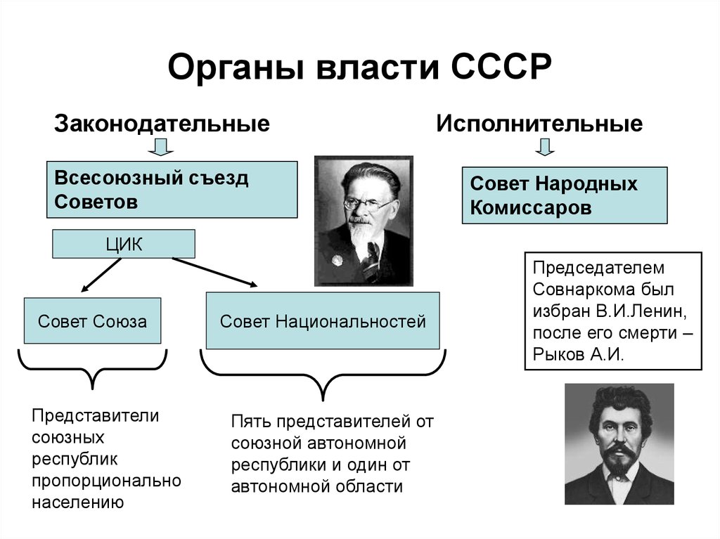 Правительство ссср схема