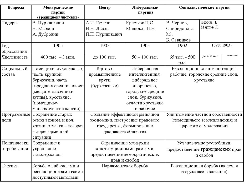 Презентация партии в россии в начале 20 века