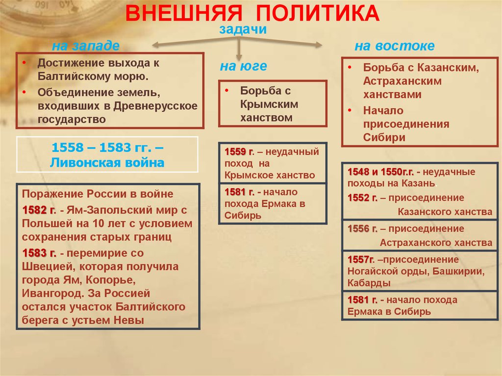 Основные направления внешней политики ивана грозного презентация