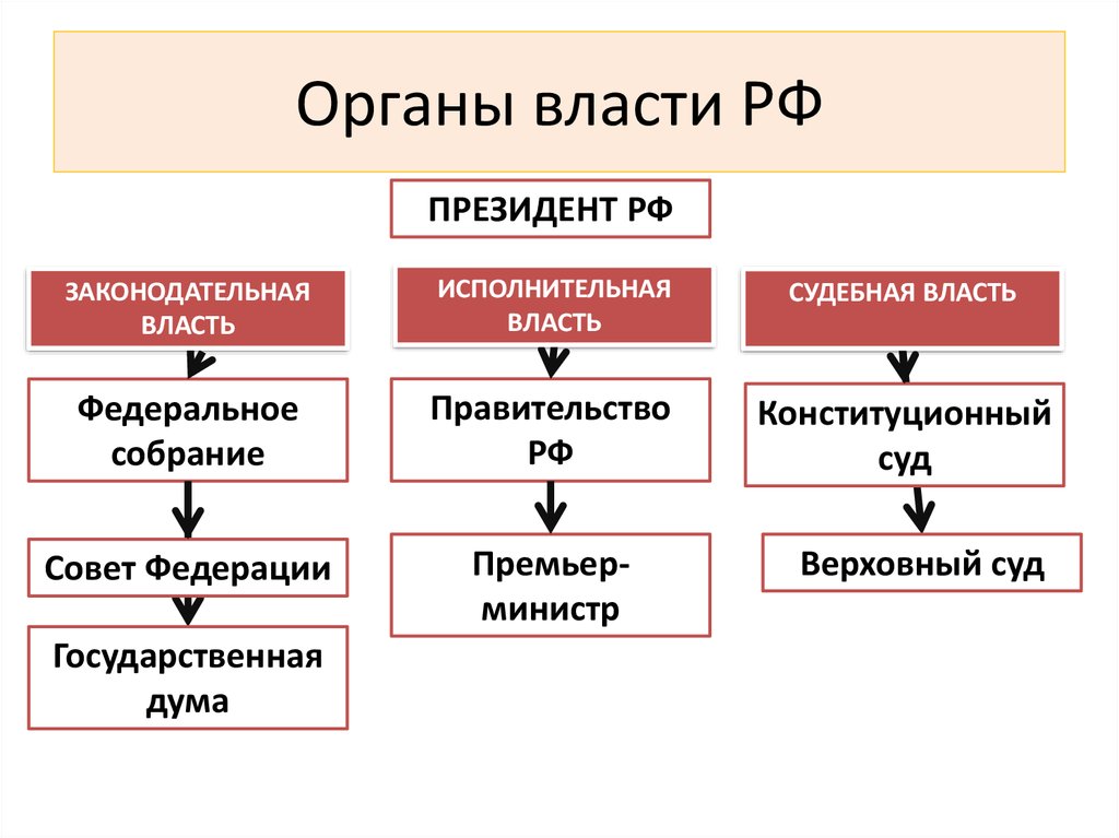 Презентация законодательная власть в российской федерации