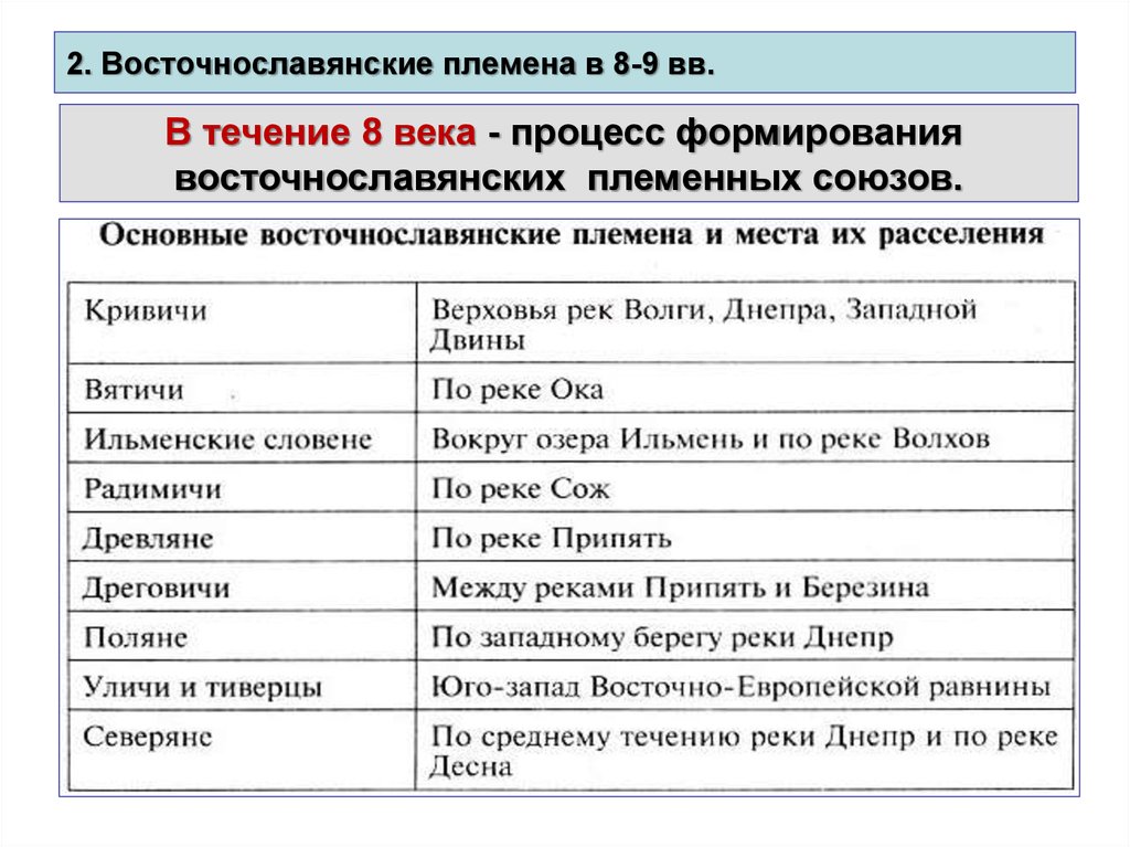 Восточнославянские племенные союзы и их соседи презентация