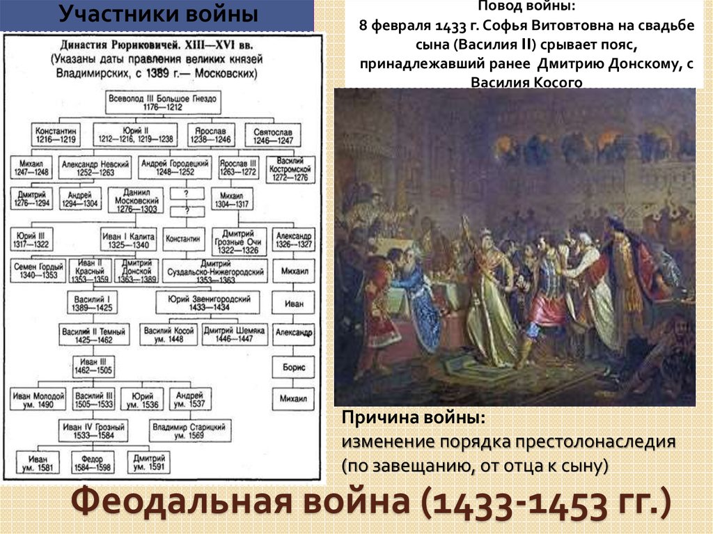 Со смертью какого правителя пресеклась династия рюриковичей выбери верную картинку