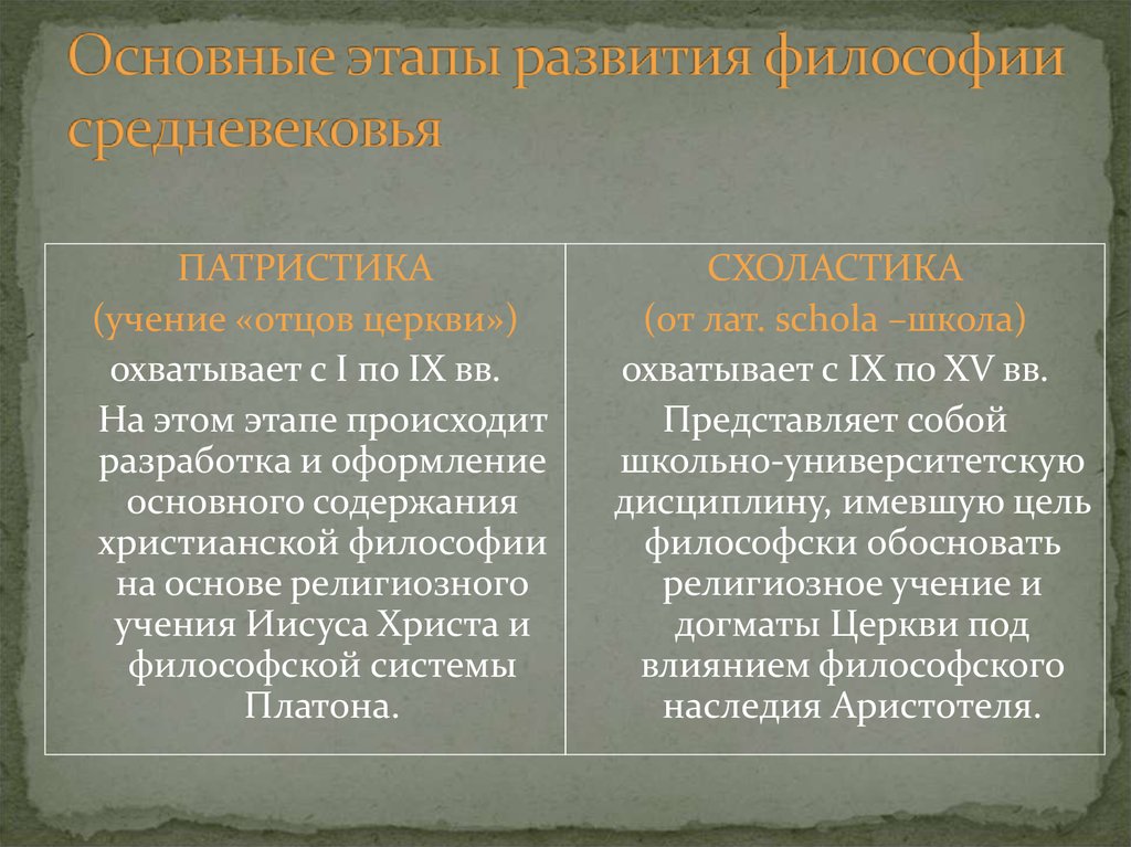 Средневековая философия патристика и схоластика презентация