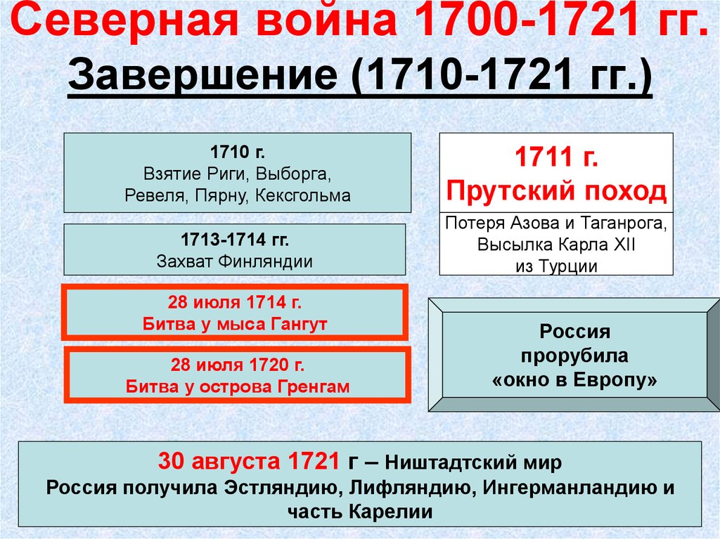 Проект северная война 1700 1721