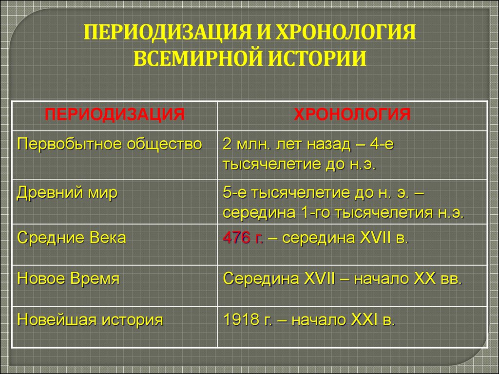 Назовите периоды мировой истории