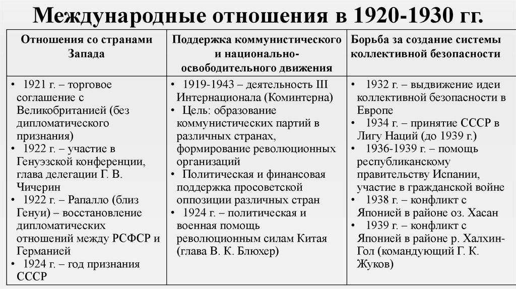 Внешняя политика ссср в 30 е годы схема