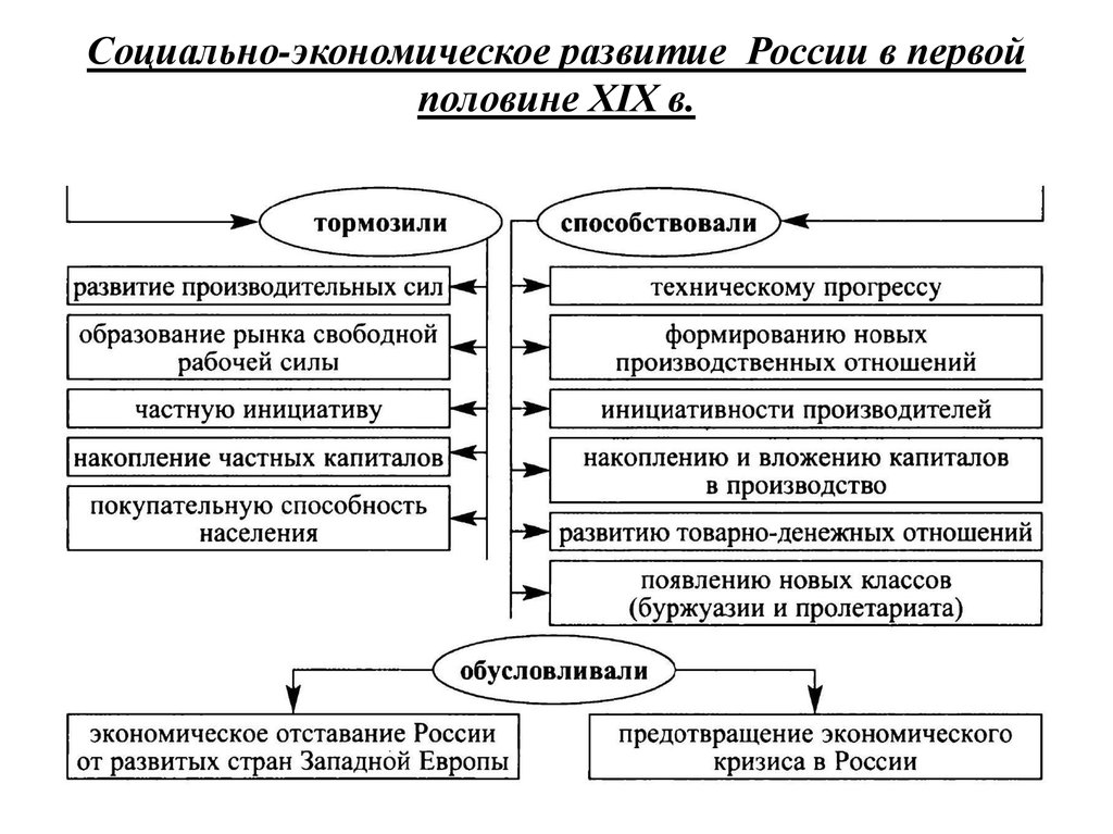 Экономическое развитие и социальная политика в начале 21 века презентация