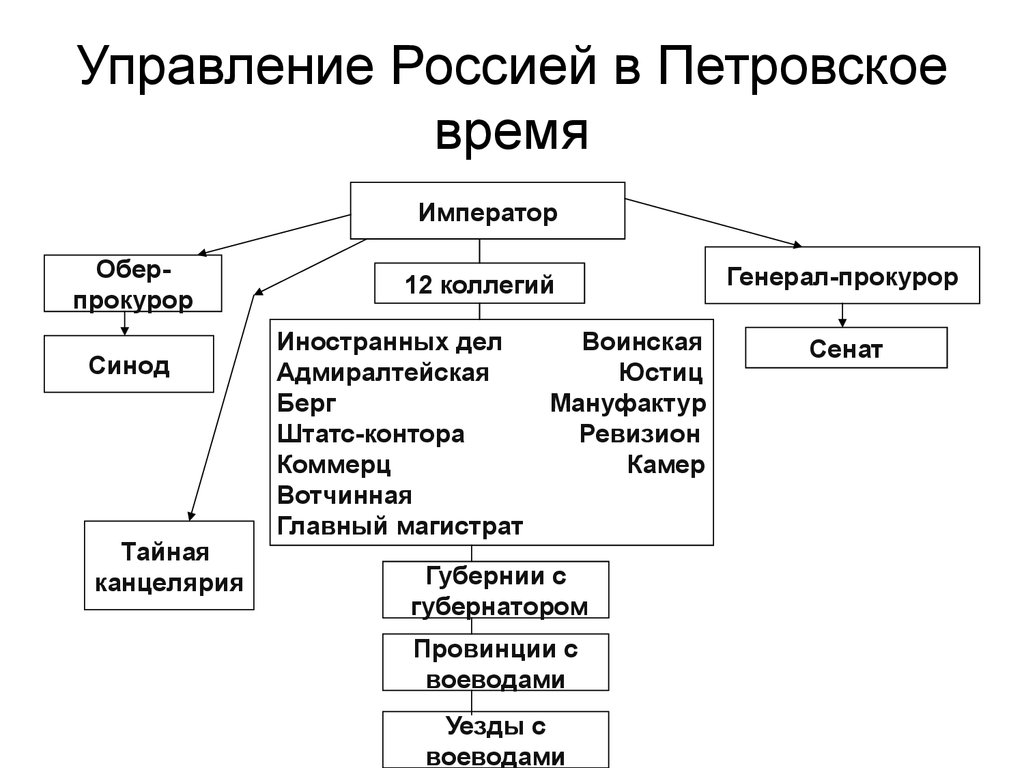 Составьте в тетради схему организации государственной власти после реформ александра 1