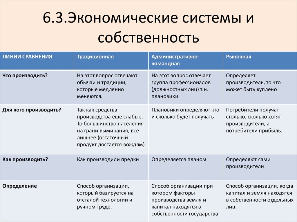 Традиционная экономика презентация