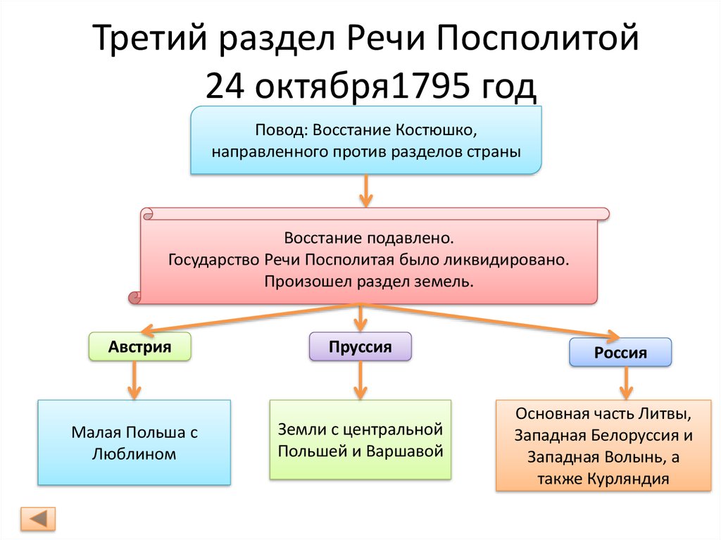 Разделы речи посполитой презентация