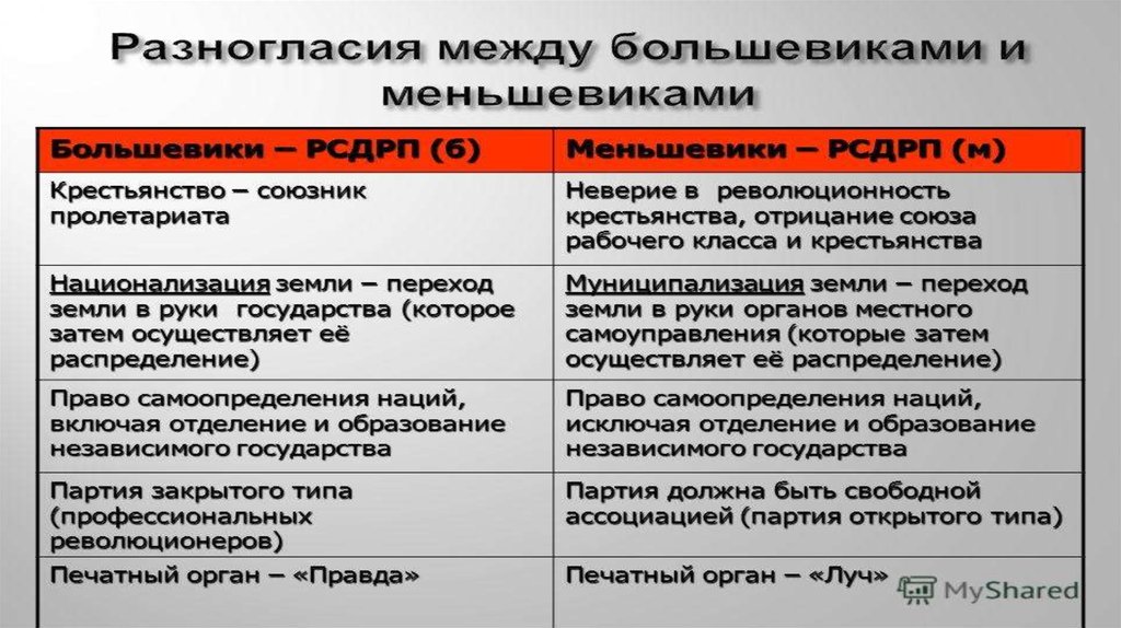 Большевики меньшевики презентация