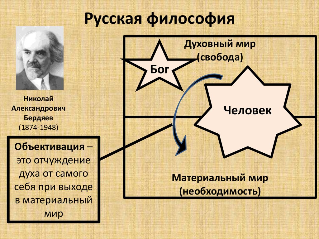 Н в философский. Философия н а Бердяева. Русская философия 19-20 века.