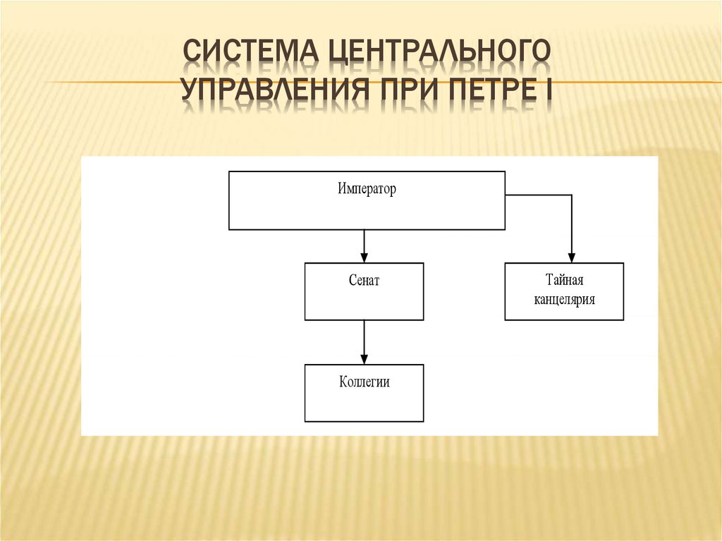 Составить схему государственного управления при петре 1