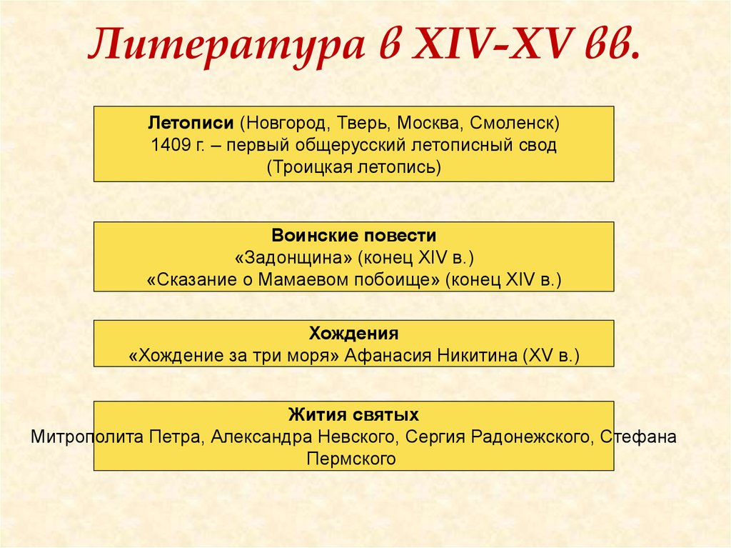 Литература на руси в 14 15 веках презентация