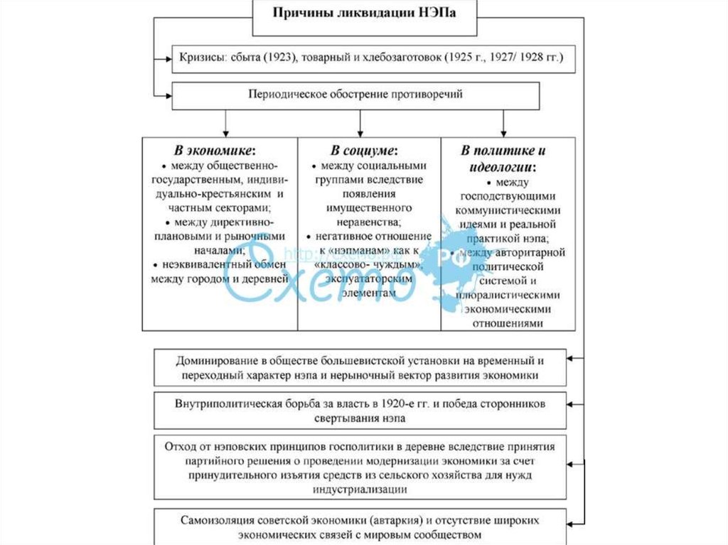 Социально экономические проблемы нэпа по схеме причина следствие