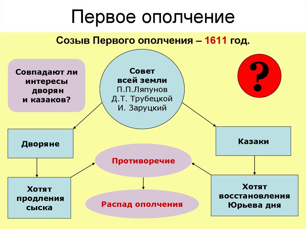 Итоги первого ополчения в смутное время