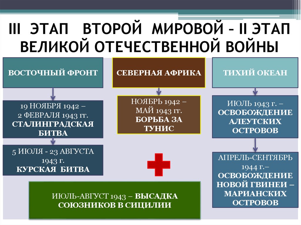 Второй период второй мировой войны презентация