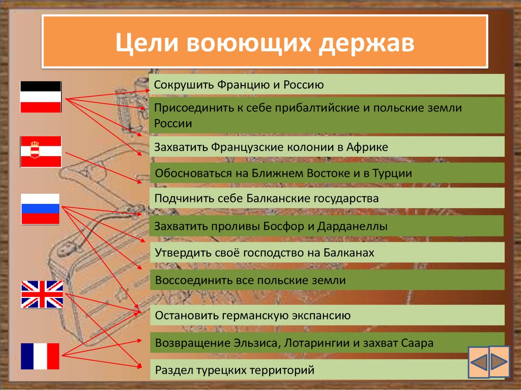 Цели и планы участников первой мировой войны таблица