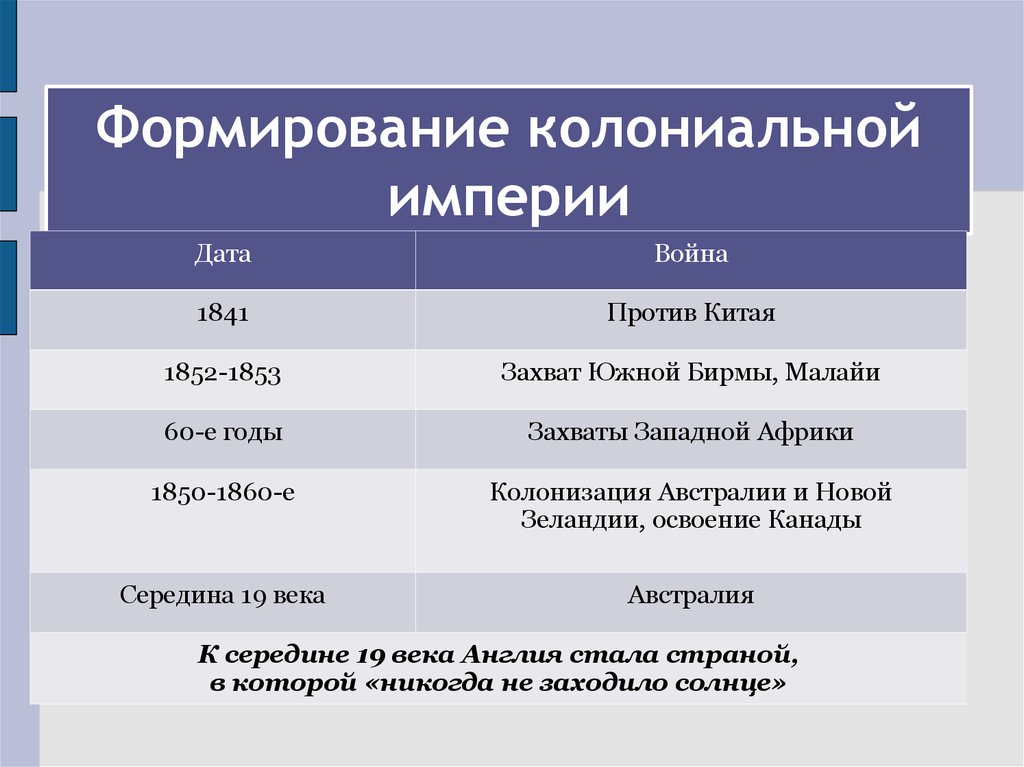 Презентация по истории 8 класс колониальная политика европейских держав в 18 веке