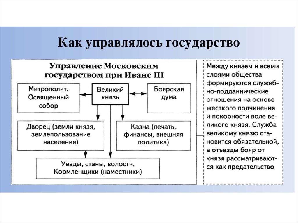 Схема управления московским государством при иване 3 6 класс