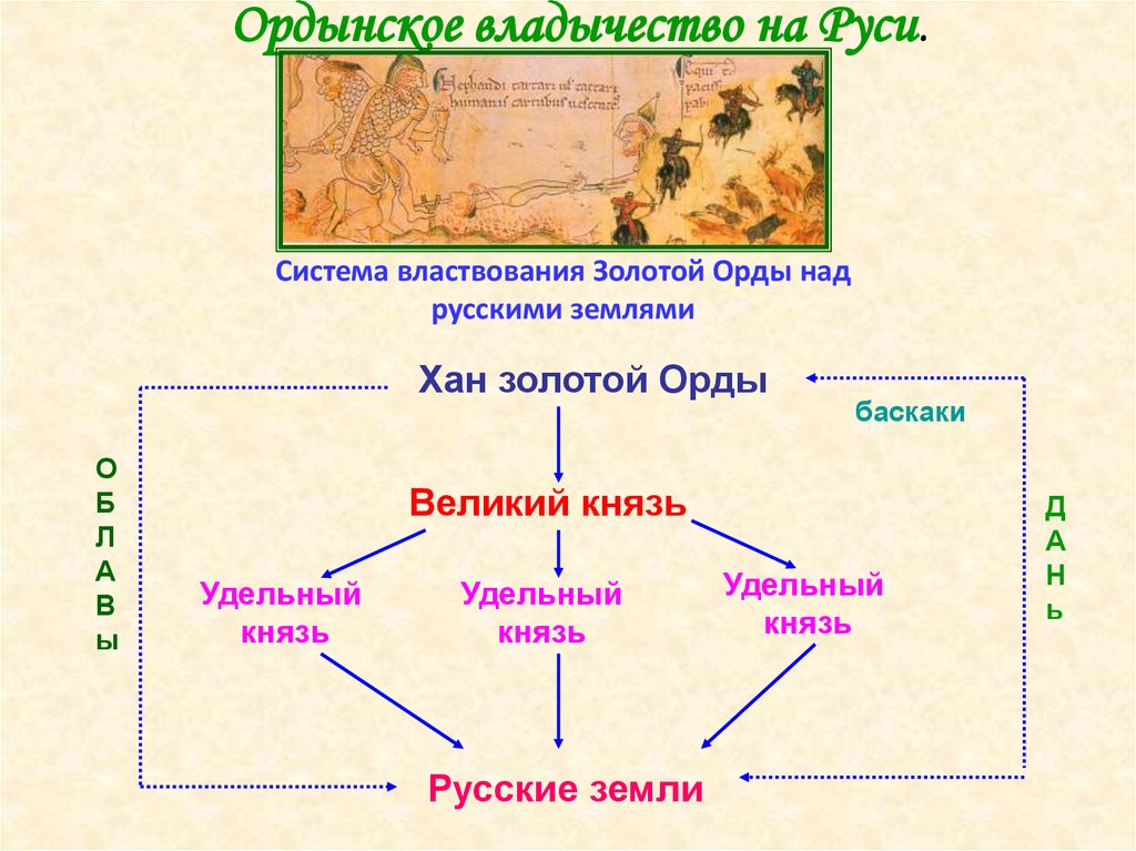 Система управления в золотой орде схема 6 класс объяснение