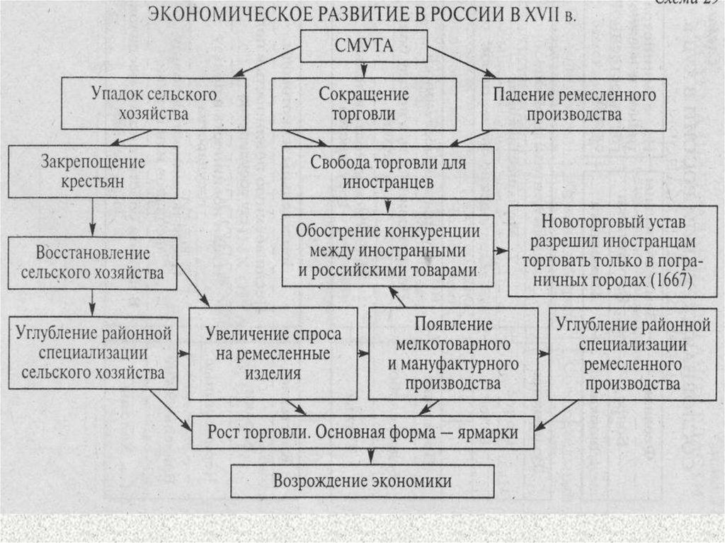 Экономическое развитие россии в 17 веке картинки