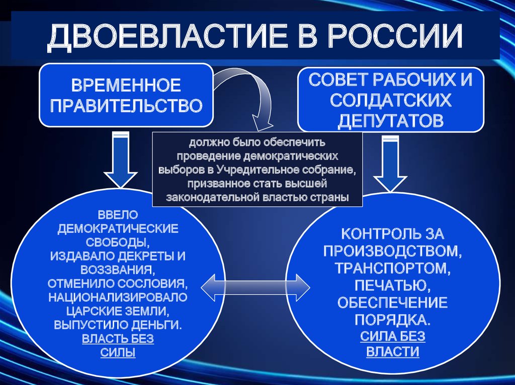 Схема двоевластие в 1917 году