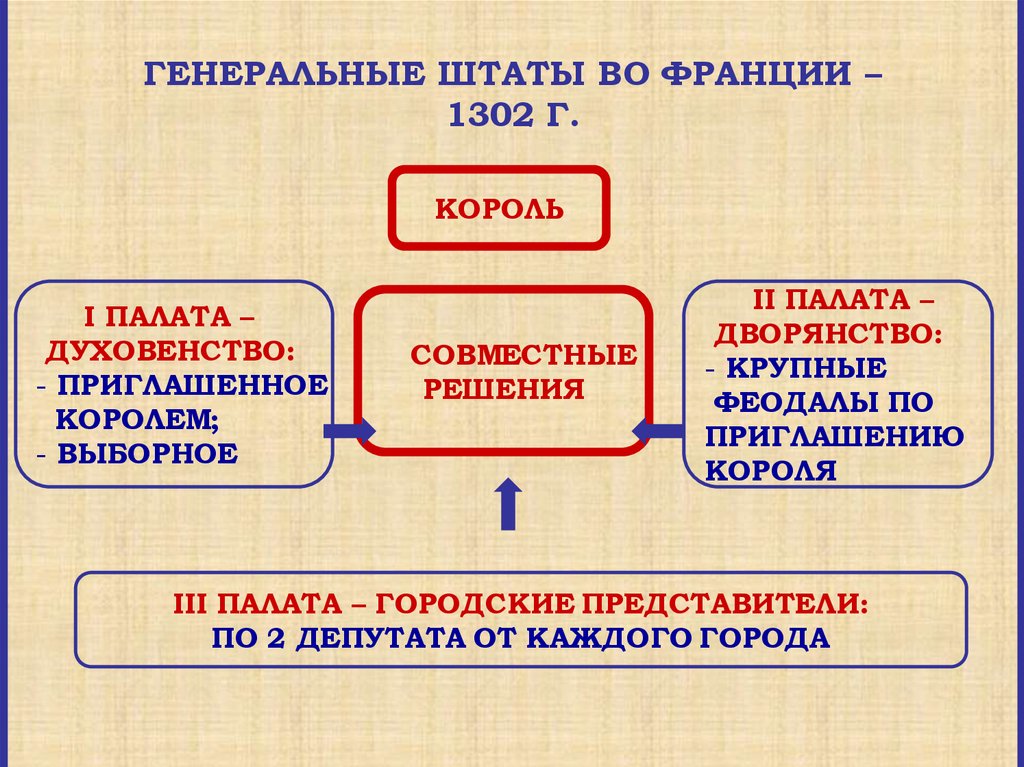 Схема генеральных штатов и парламента по истории 6 класс