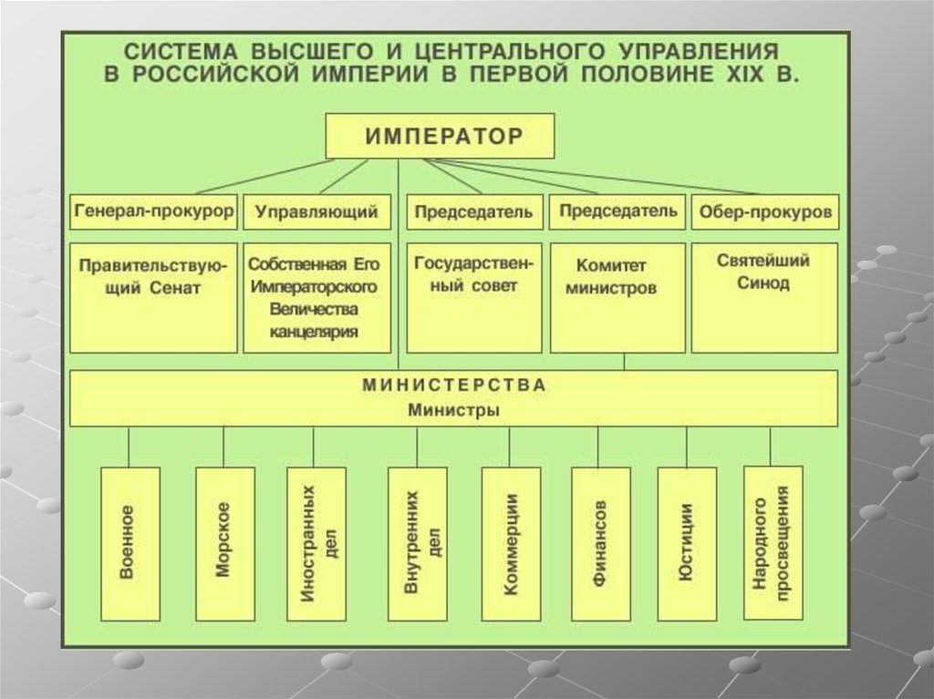 Составьте в тетради схему организации государственной власти после реформ александра 1