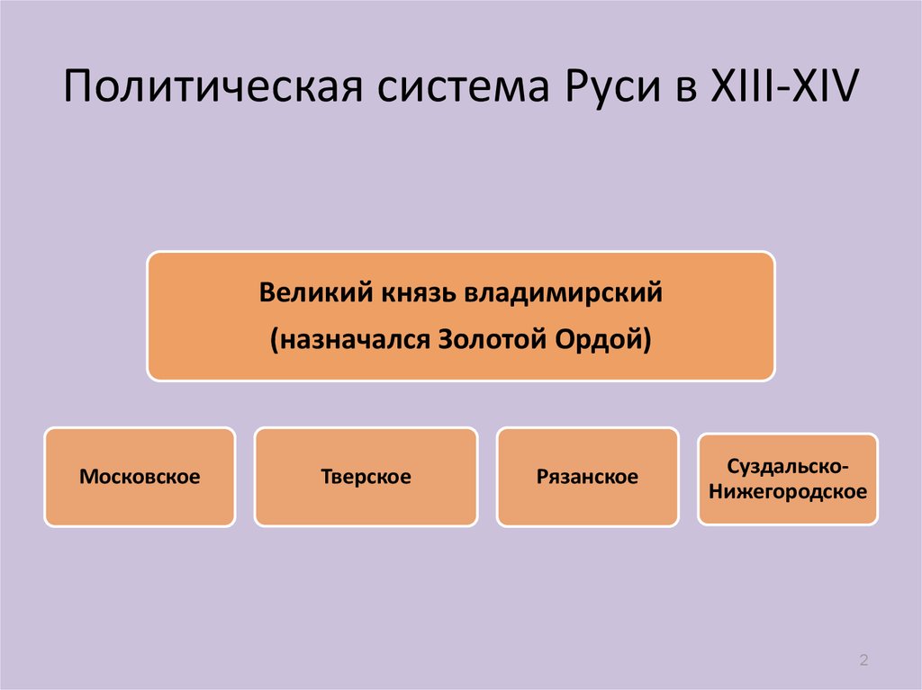 Схема политическая система руси