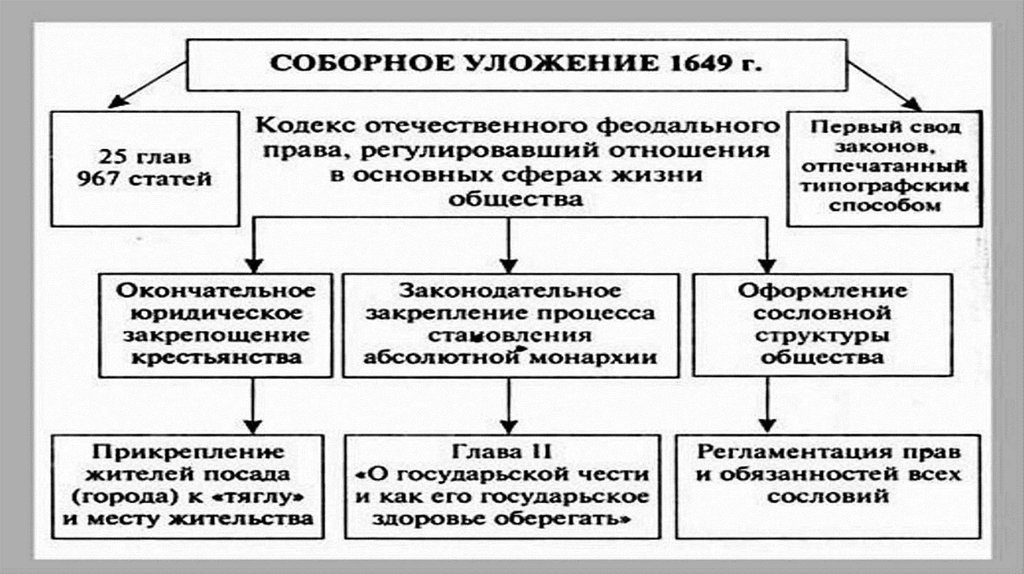 Соборное уложение 1649 года презентация