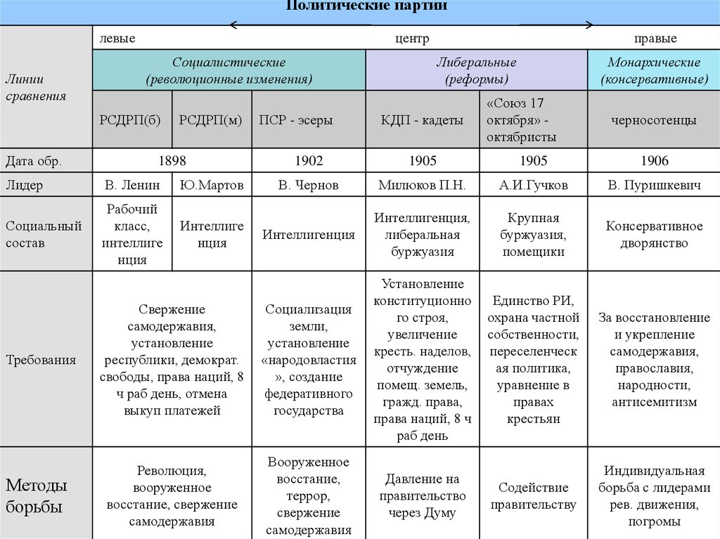 Схема политических партий в россии в начале 20 века