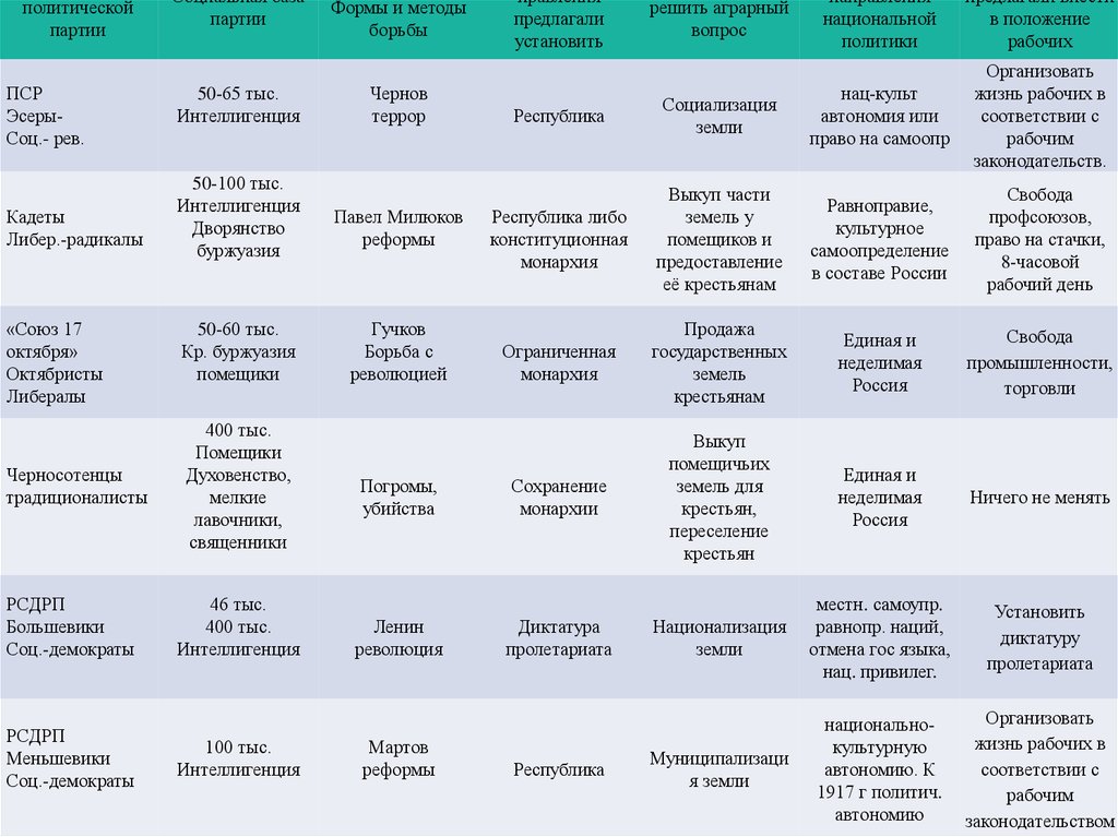 Проект на тему политические партии в современной россии 9 класс