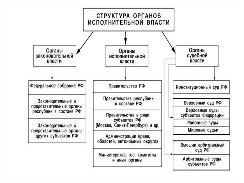 Презентация органы государственной власти в рф и их полномочия