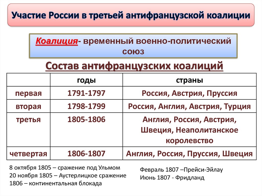 События антифранцузской коалиции