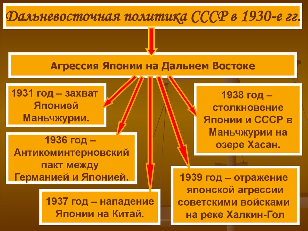 Внешняя политика ссср в 20 30 годы картинки