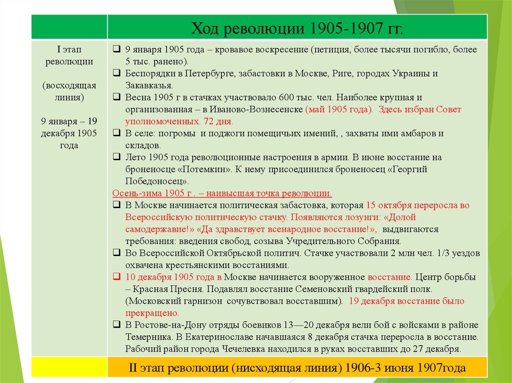 Второй этап революции. Первая Российская революция 1905-1907 ход революции. Ход революции 1905-1907 таблица. Основные события революции 1905-1907. Ход революции 1905.