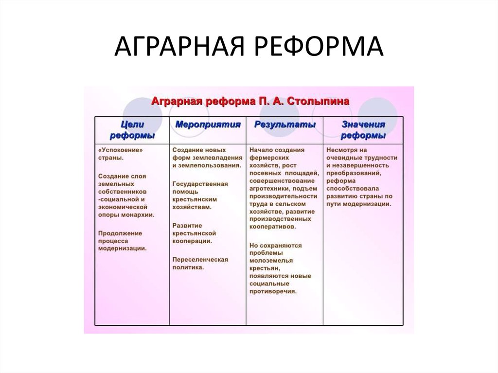 Основные мероприятия аграрной реформы столыпина схема