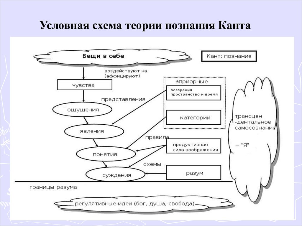 Теория познания презентация