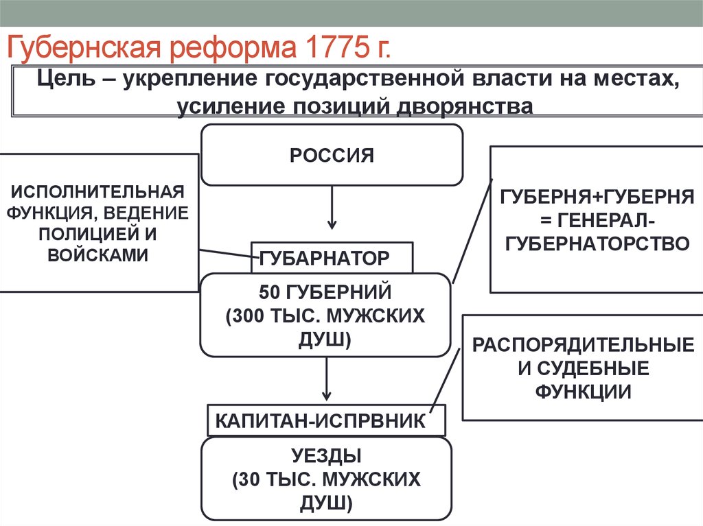 Губернская реформа екатерины 2 схема