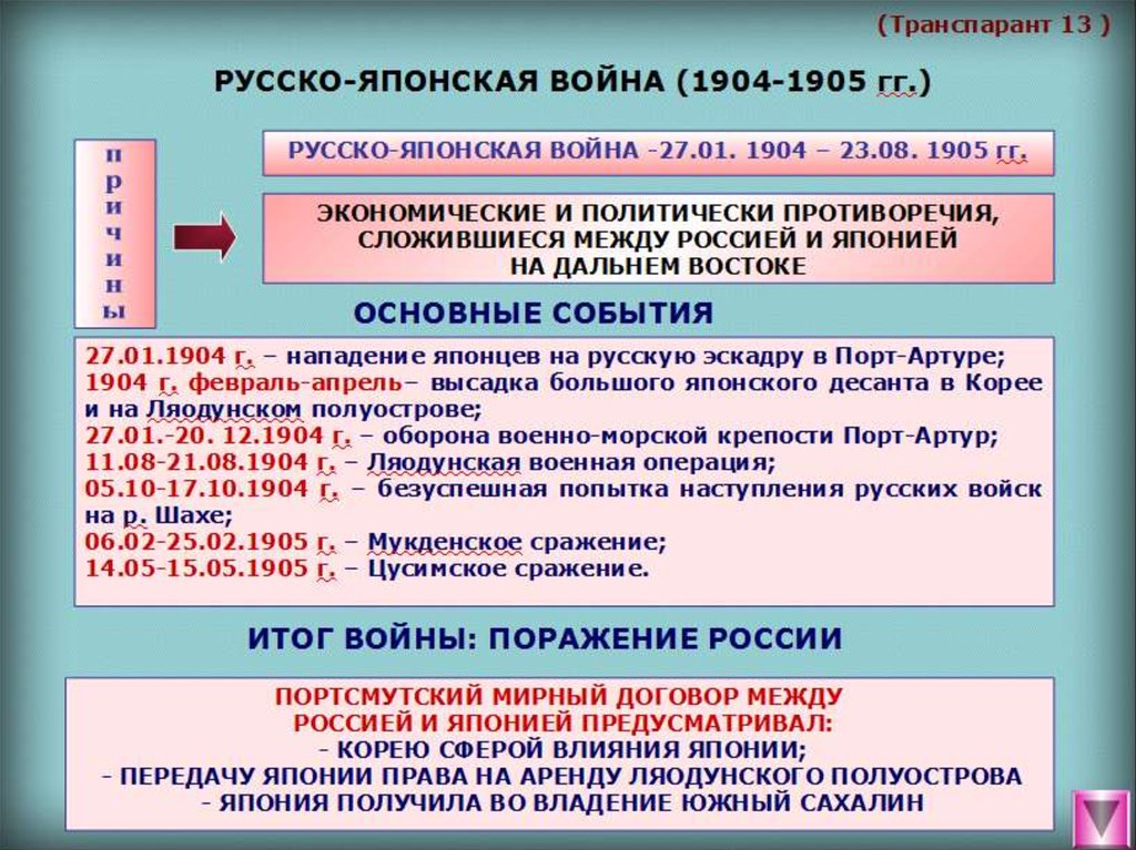 Причины и итоги русско японской