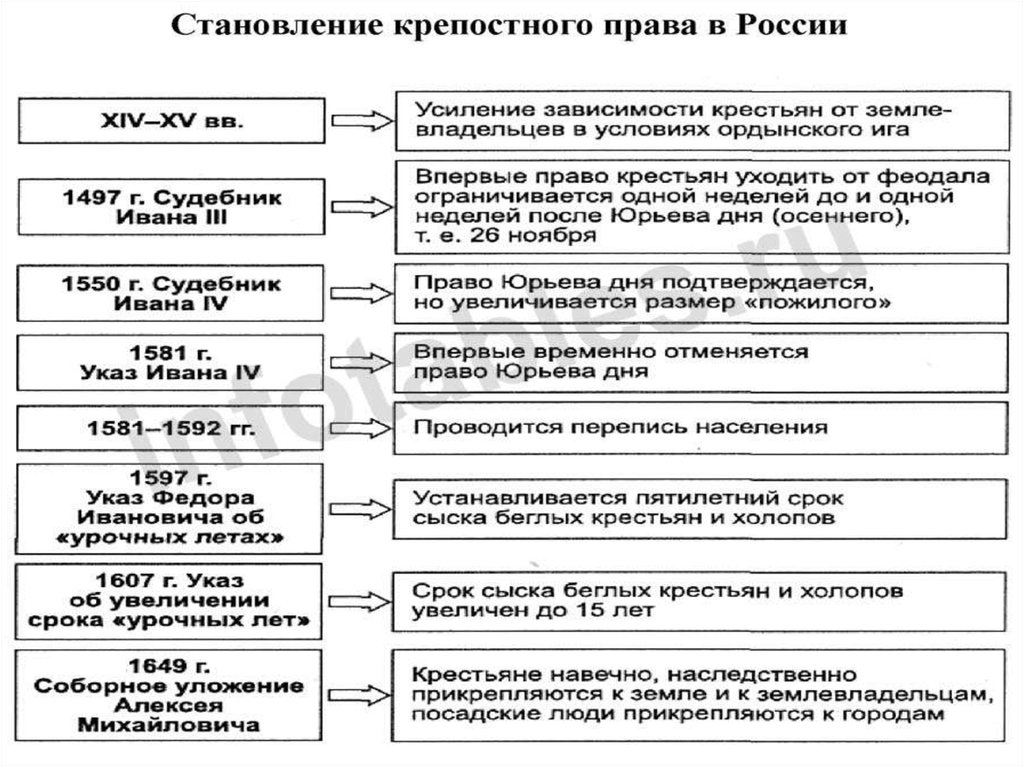 Карта крепостничества в россии