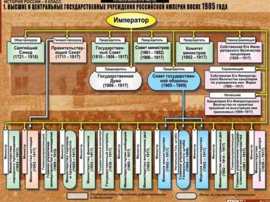 Схема высшие органы государственной власти и управления российской империи после 1905