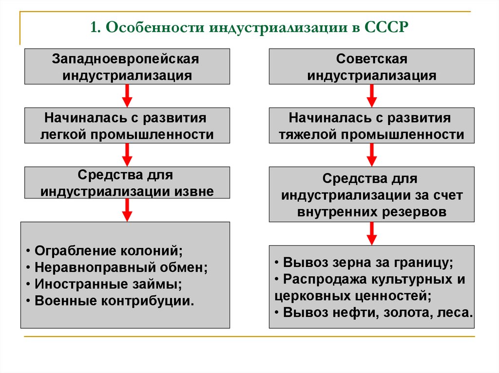 Оптимальный и отправной планы индустриализации в ссср