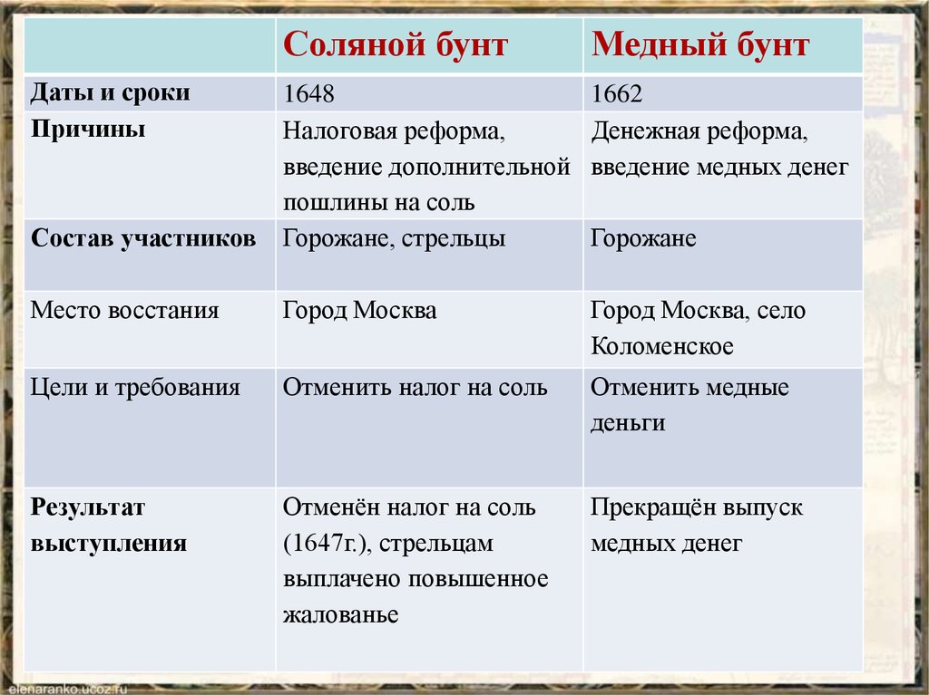 Расскажите о медном бунте по плану 1 причины 2 ход восстания