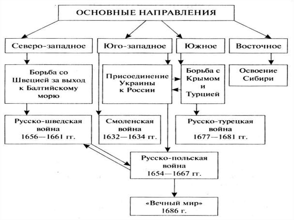 Схема внешняя политика россии в 17 веке 7 класс