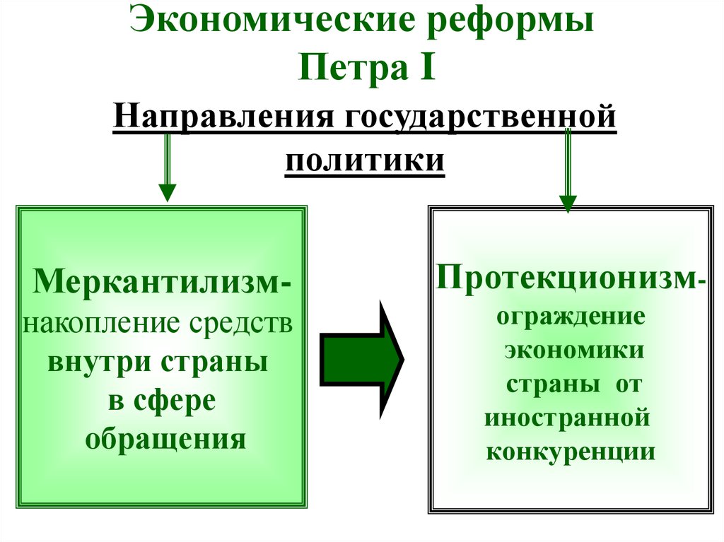 Презентация на тему экономическая политика петра 1 8 класс